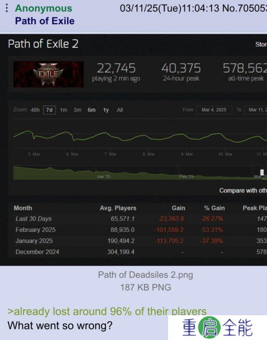 《流放之路2》Steam在线暴跌 从57.8万降至4万左右