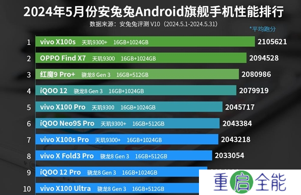 5月安卓手机性能榜出炉 vivo霸榜前10占8位
