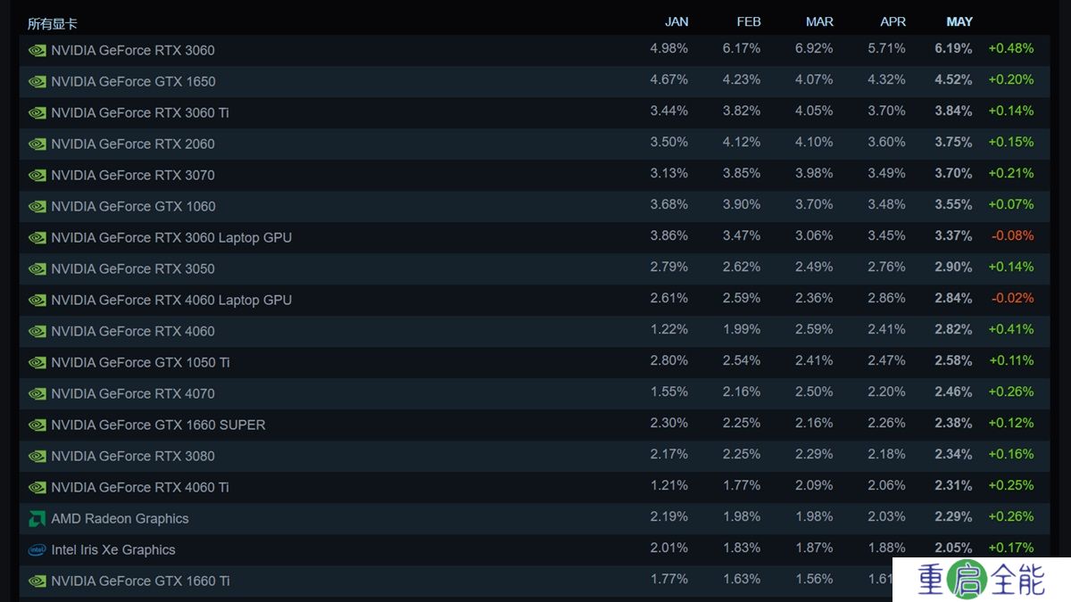 2024年5月Steam硬件调查报告 32GB内存成为趋势