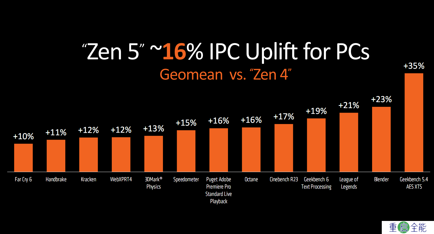 AMD Zen5锐龙9000发布：同频性能飙升16％！