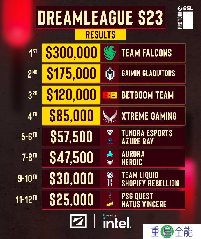 新版本继续称王！《DOTA2》梦幻联赛S23 Falcons 3:0 GG夺冠
