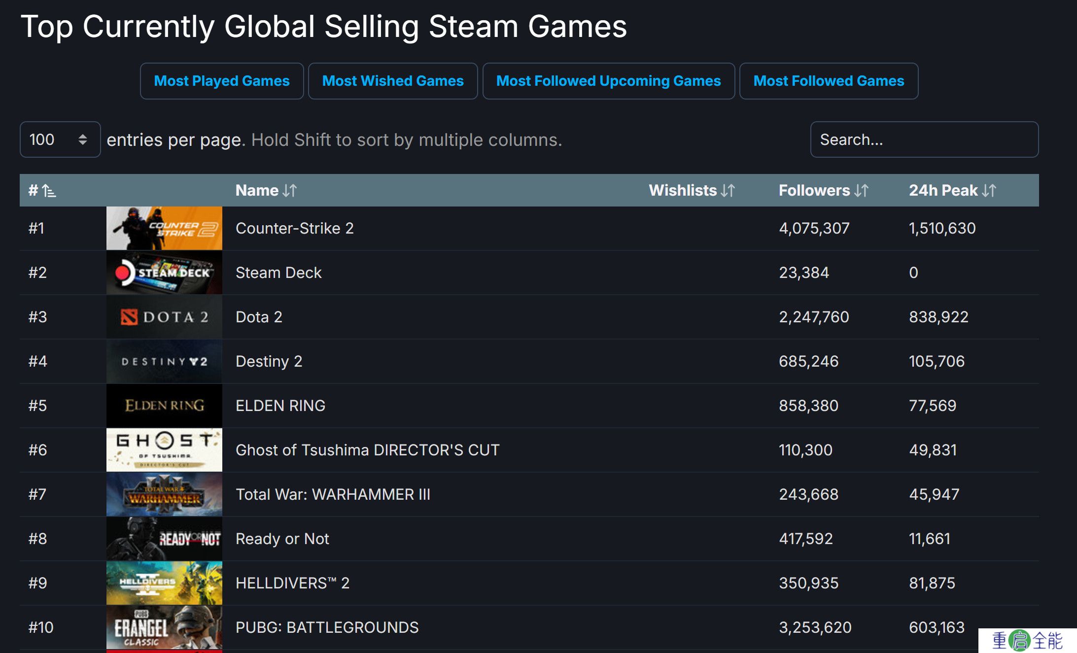 发售十天后 《对马岛之鬼》仍然是Steam畅销榜游戏
