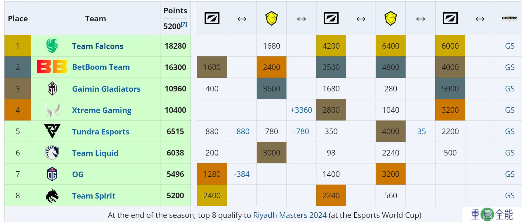 新版本继续称王！《DOTA2》梦幻联赛S23 Falcons 3:0 GG夺冠